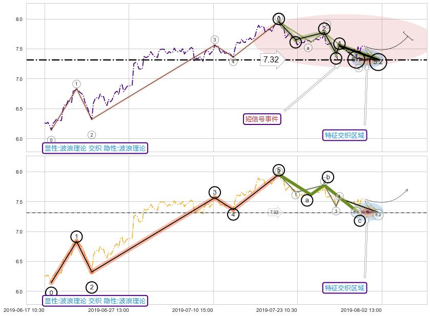 调整浪ABC+缠论买卖点 ➕ 5浪主体