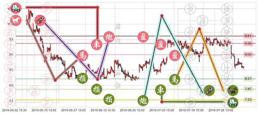 澳博控股(hk00880)止盈止损位分析