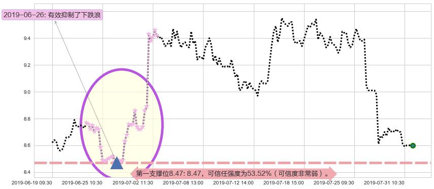 澳博控股阻力支撑位图-阿布量化