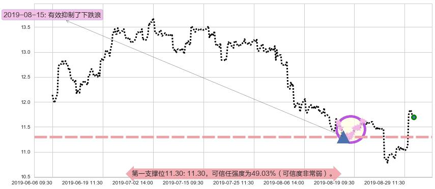 中国海洋石油阻力支撑位图-阿布量化
