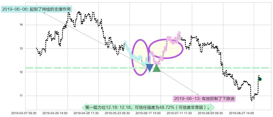 中国海洋石油阻力支撑位图-阿布量化