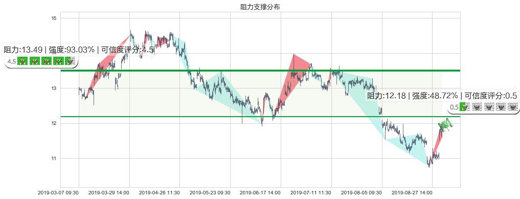 中国海洋石油(hk00883)阻力支撑位图-阿布量化