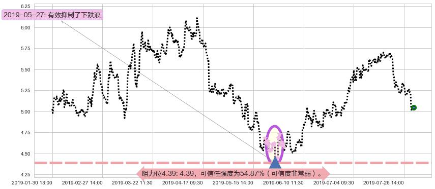 旭辉控股集团阻力支撑位图-阿布量化