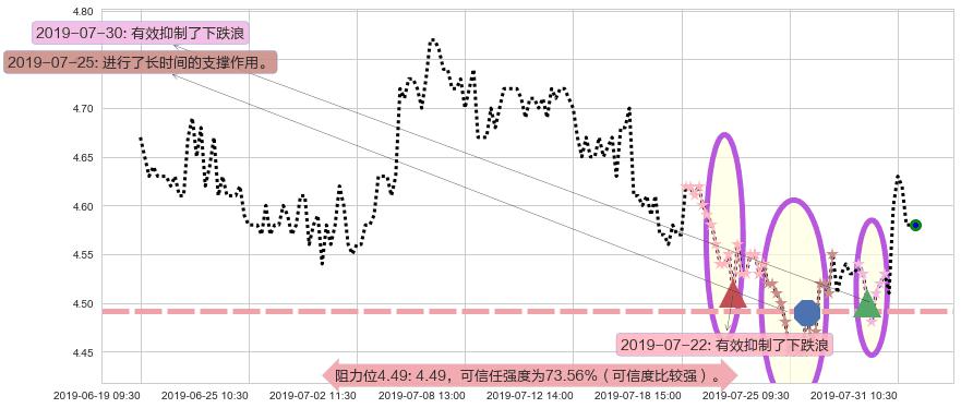 华能国际电力股份阻力支撑位图-阿布量化