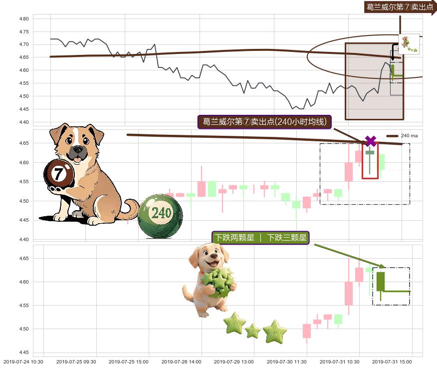 下跌两颗星 ｜ 下跌三颗星 ➕ 葛兰威尔第⑦卖出点