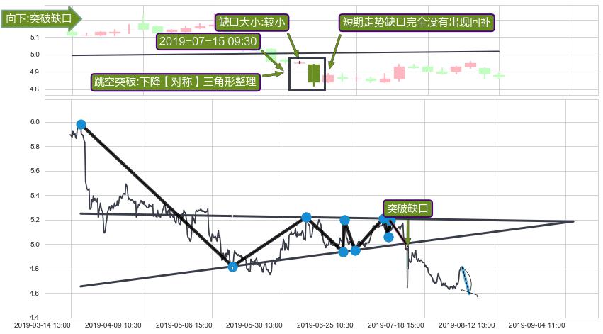 跳空缺口➕突破整理