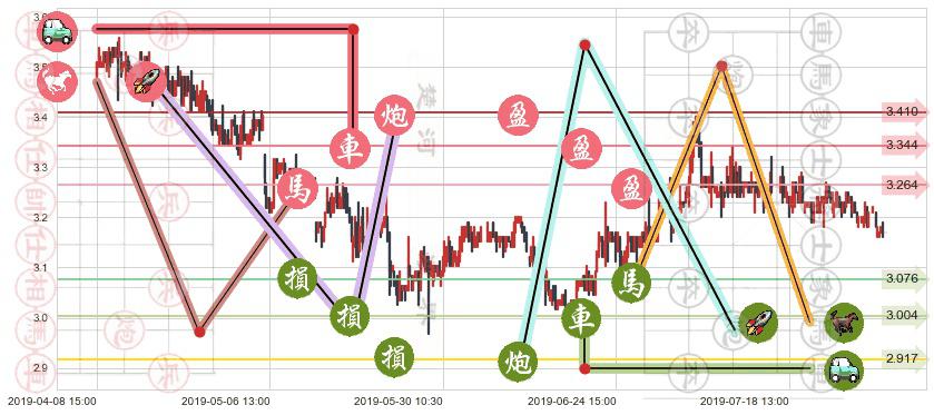 中石化冠德(hk00934)止盈止损位分析