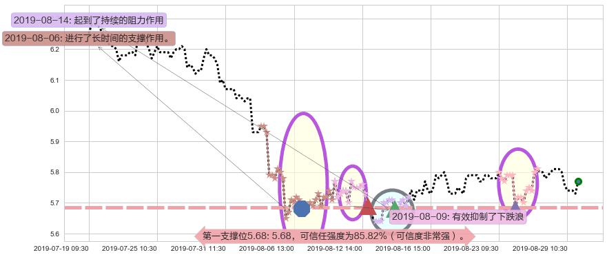 建设银行阻力支撑位图-阿布量化