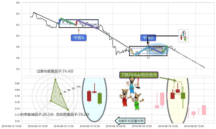 下跌Pinbar组合信号+绵绵阴跌|下跌不止+看跌(高位倒锤头)流星线+升势受阻 ➕ 缠论中枢点