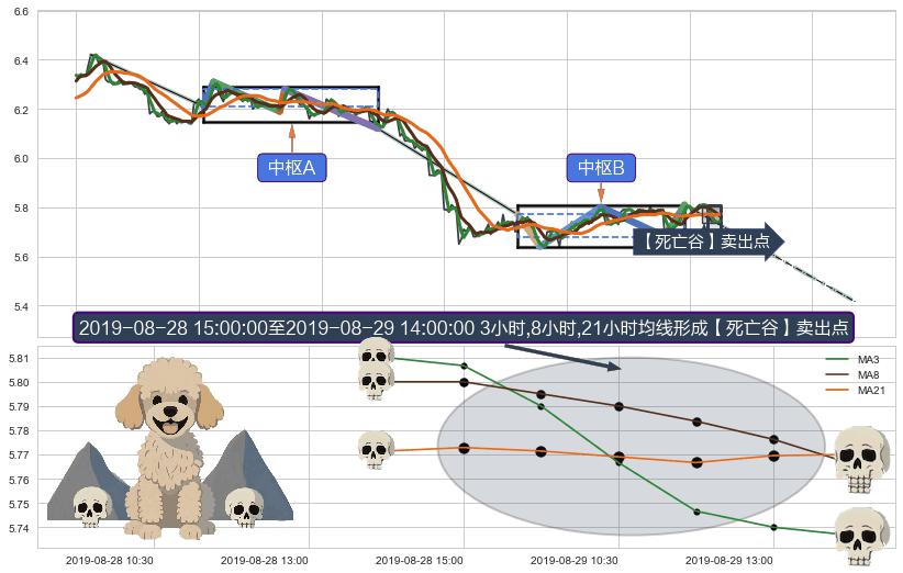 【死亡谷】卖出点+【毒蜘蛛】卖出点 ➕ 缠论中枢点