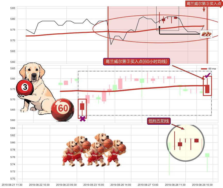 低档五阳线+两红夹一黑+上涨两颗星 | 上涨三颗星+旭日东升+锤头线（锤子线） ➕ 葛兰威尔第③买入点