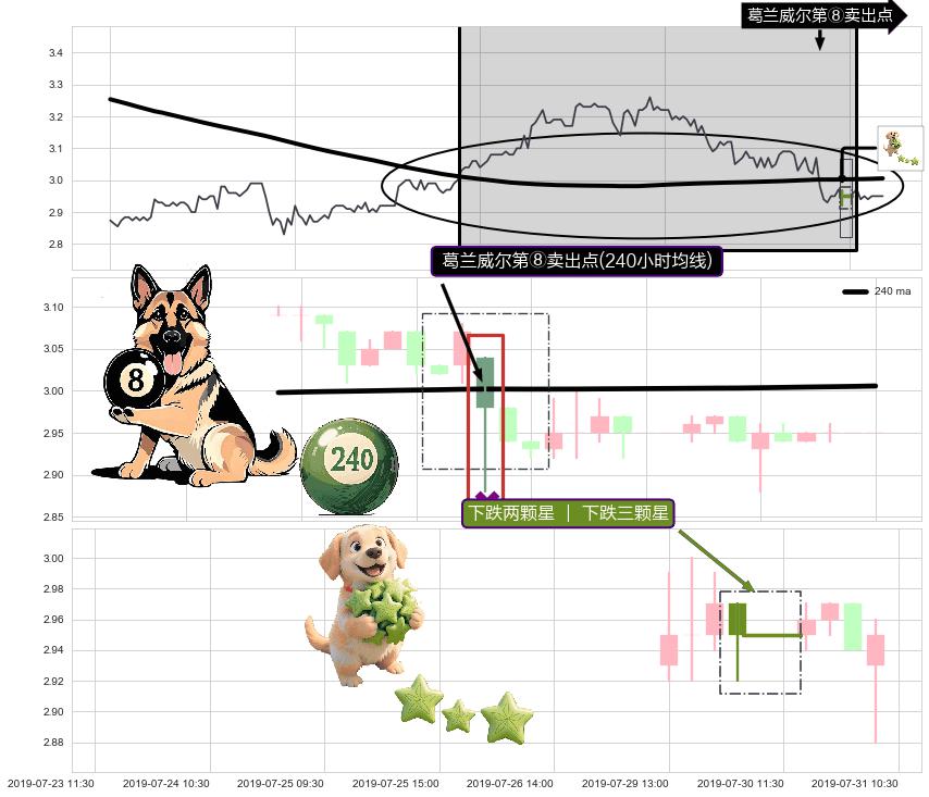 下跌两颗星 ｜ 下跌三颗星+塔形顶 | 圆顶+绵绵阴跌|下跌不止+徐缓下降+下降覆盖线+空方炮+两黑夹一红+射击之星形态+顶部尽头线（下山虎）+吊颈线（上吊线） ➕ 葛兰威尔第⑧卖出点
