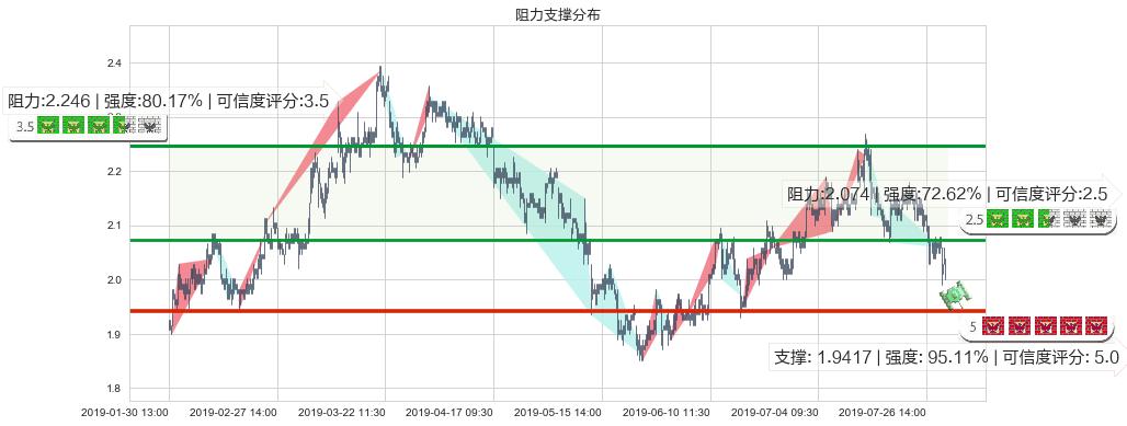 新天绿色能源(hk00956)阻力支撑位图-阿布量化