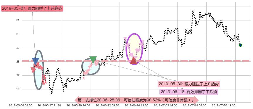 龙湖集团阻力支撑位图-阿布量化