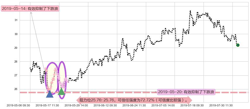 龙湖集团阻力支撑位图-阿布量化