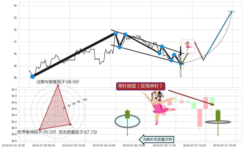单针探底（定海神针） ➕ 突破整理