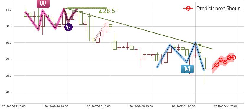 龙湖集团(hk00960)价格预测图-阿布量化