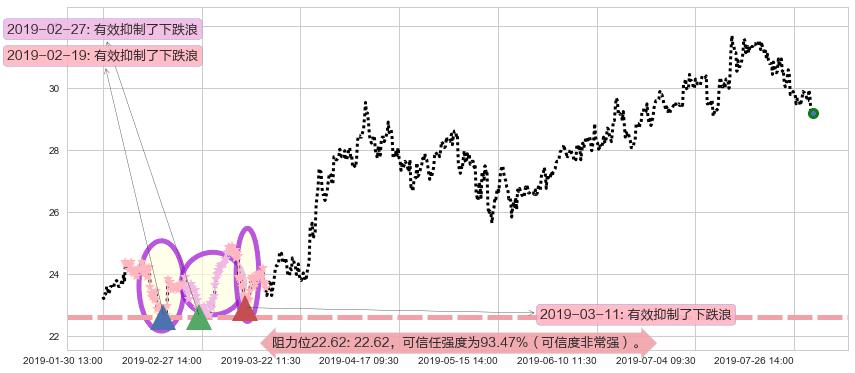 龙湖集团阻力支撑位图-阿布量化