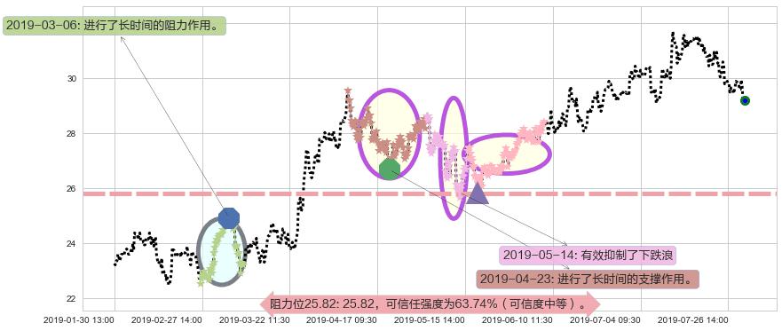 龙湖集团阻力支撑位图-阿布量化