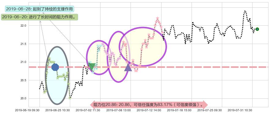 中国太平阻力支撑位图-阿布量化