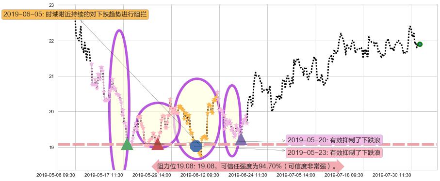 中国太平阻力支撑位图-阿布量化