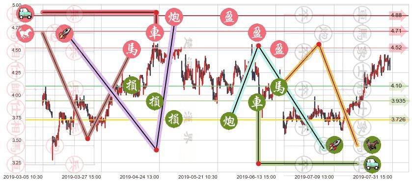 信义光能(hk00968)止盈止损位分析