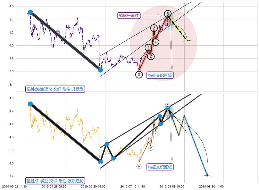 突破整理+调整浪ABC ➕ 调整浪ABC