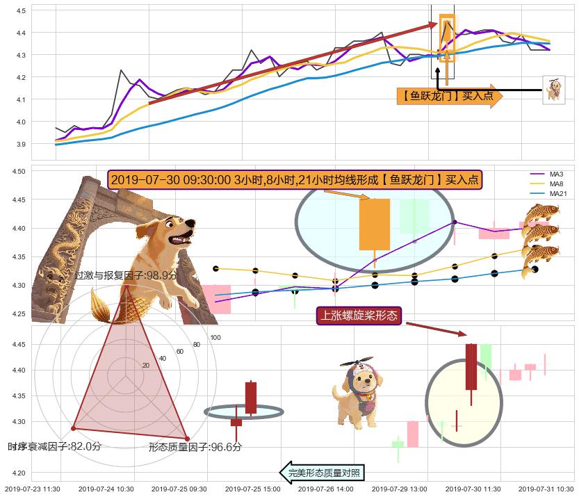 上涨螺旋桨形态+上升覆盖线 ➕ 【鱼跃龙门】买入点