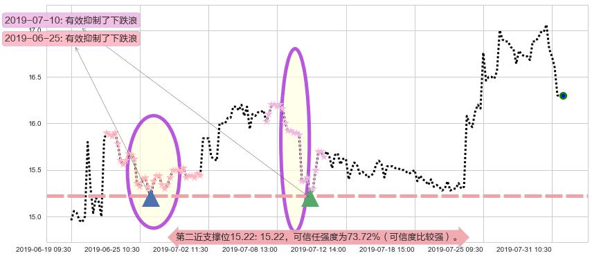欧舒丹阻力支撑位图-阿布量化