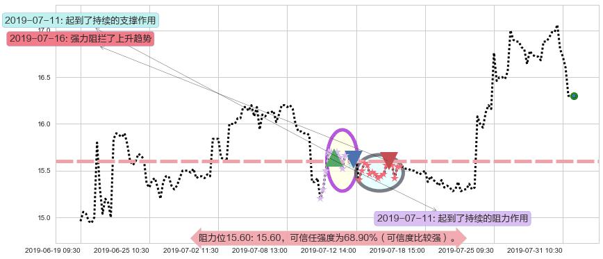 欧舒丹阻力支撑位图-阿布量化