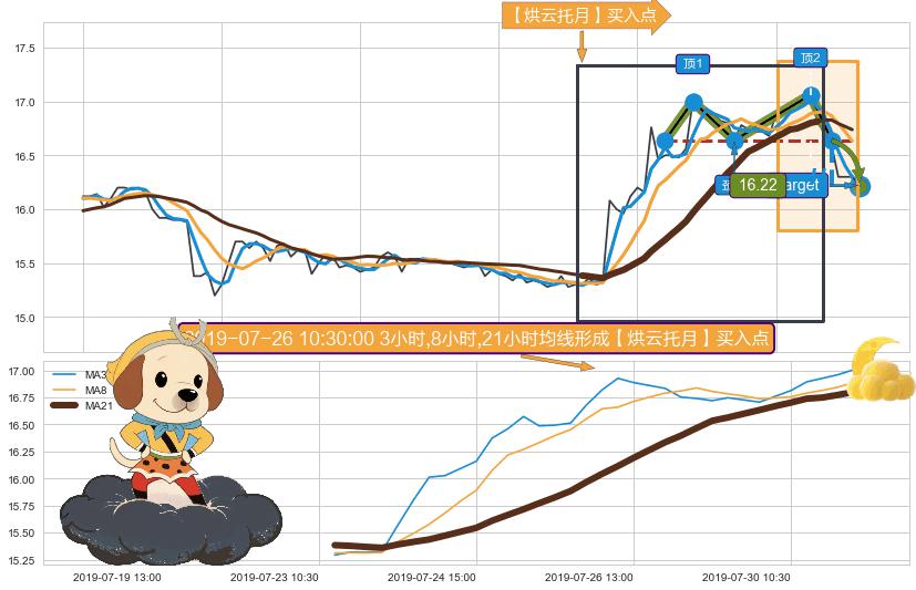 【烘云托月】买入点 ➕ 突破整理