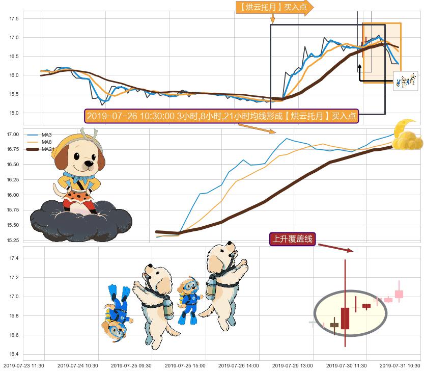 上升覆盖线+上涨两颗星 | 上涨三颗星+徐缓上升+两红夹一黑 ➕ 【烘云托月】买入点