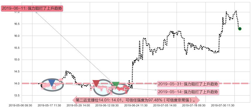 欧舒丹阻力支撑位图-阿布量化