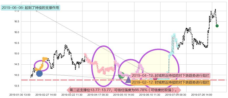 欧舒丹阻力支撑位图-阿布量化