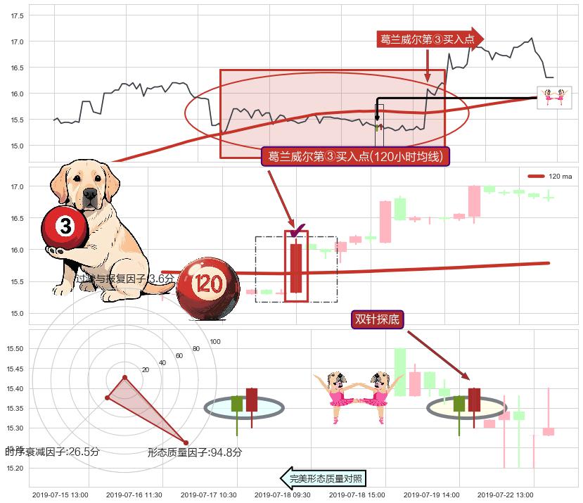双针探底+锤头线（锤子线） ➕ 葛兰威尔第③买入点