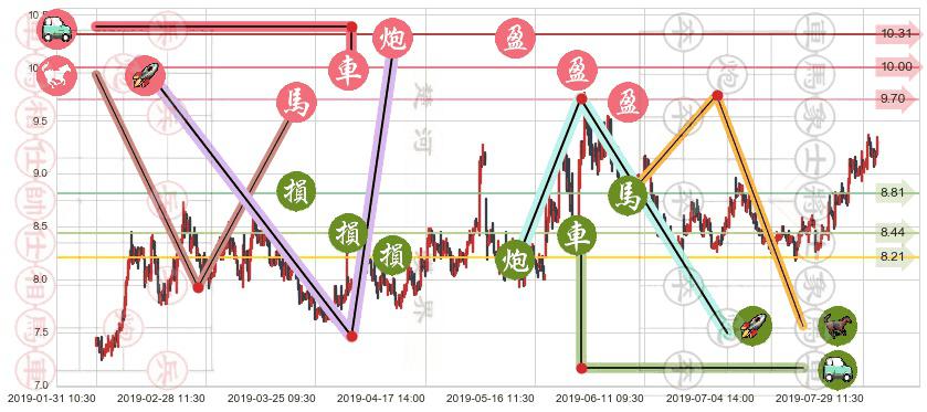 中芯国际(hk00981)止盈止损位分析