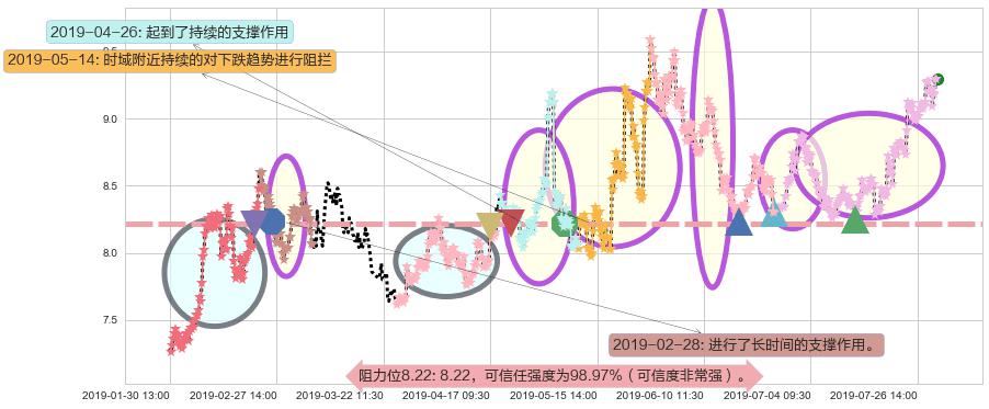中芯国际阻力支撑位图-阿布量化