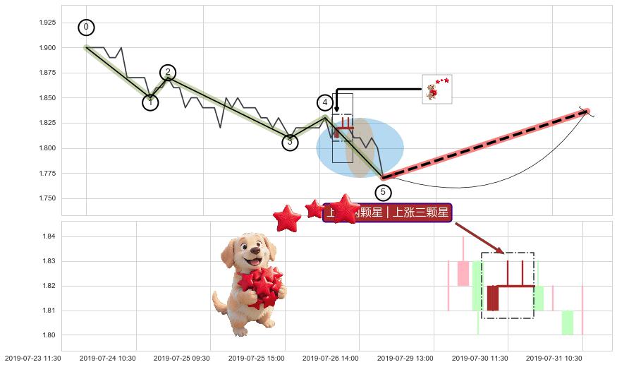 上涨两颗星 | 上涨三颗星+看涨(低位)倒锤头线 ➕ 调整浪ABC