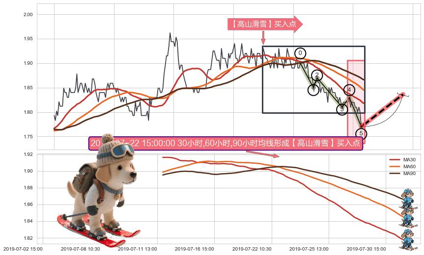 【高山滑雪】买入点 ➕ 调整浪ABC