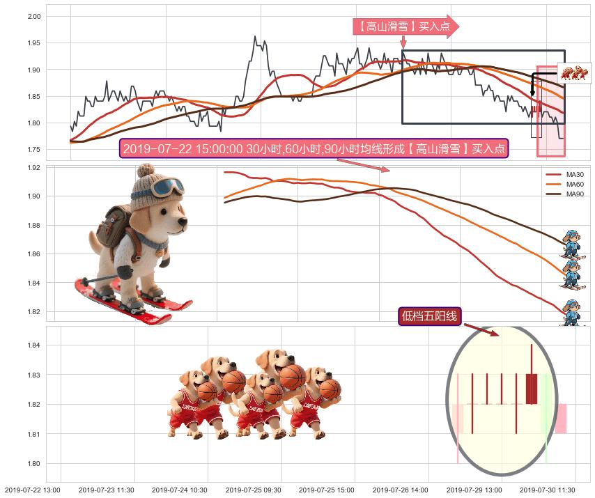 低档五阳线+上涨两颗星 | 上涨三颗星+看涨(低位)倒锤头线 ➕ 【高山滑雪】买入点