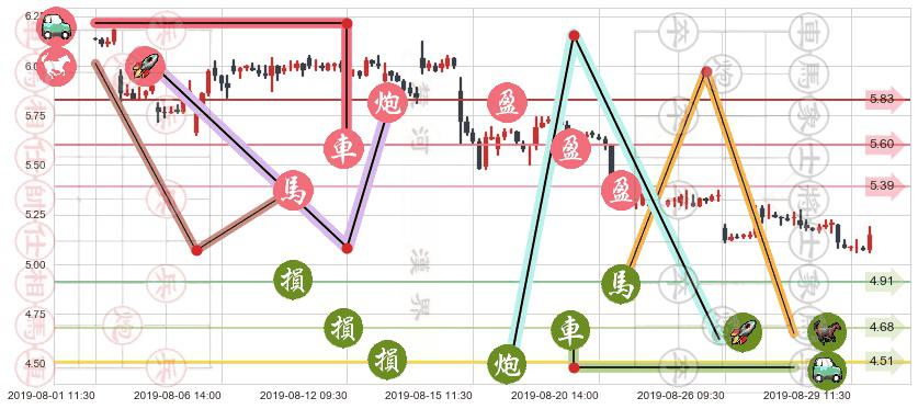 联想集团(hk00992)止盈止损位分析