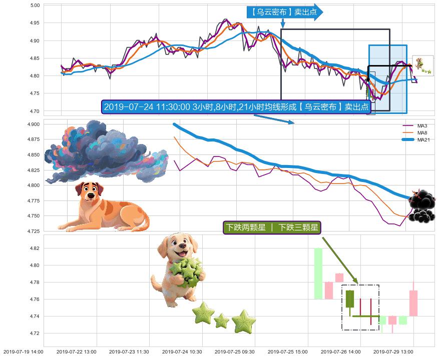 下跌两颗星 ｜ 下跌三颗星+塔形顶 | 圆顶+两黑夹一红+下跌Pinbar组合信号 ➕ 【乌云密布】卖出点