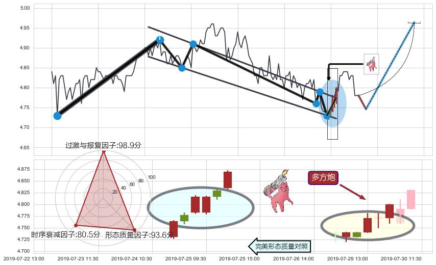 多方炮+上涨两颗星 | 上涨三颗星 ➕ 突破整理