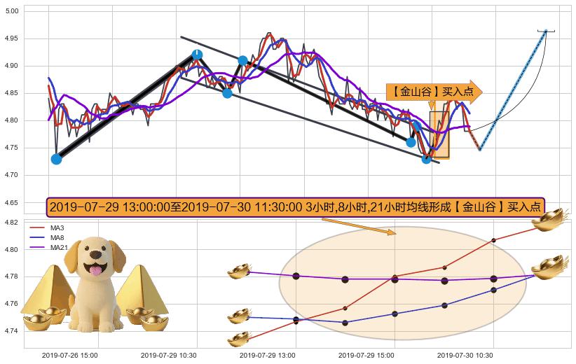 【金山谷】买入点 ➕ 突破整理