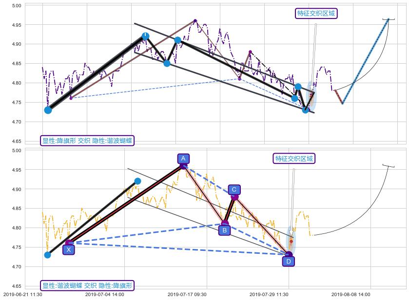 谐波(XABCD)+谐波(Target)+调整浪ABC+谐波(XABCD) ➕ 突破整理