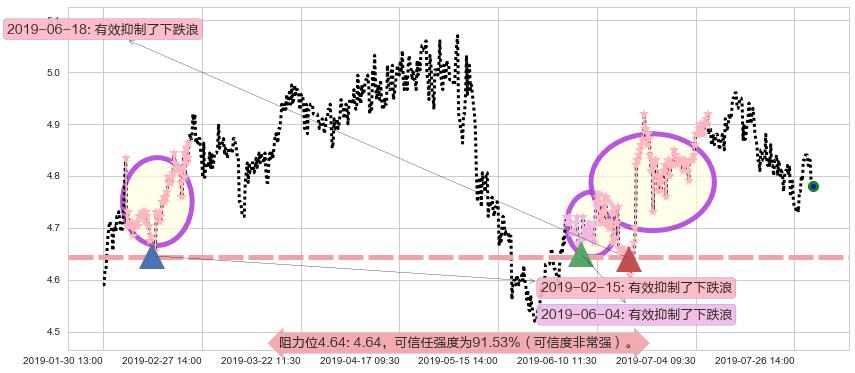 安徽皖通高速公路阻力支撑位图-阿布量化