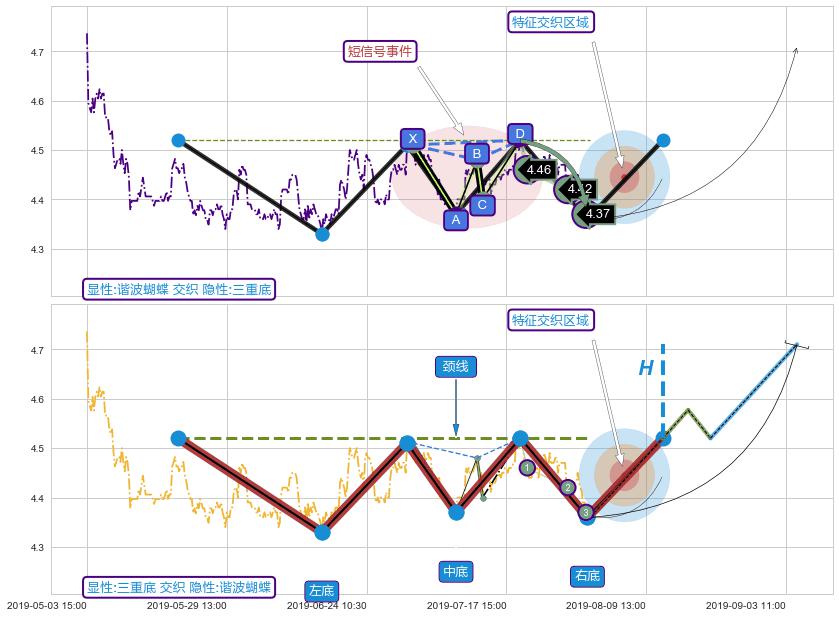 突破整理 ➕ 谐波(Target)