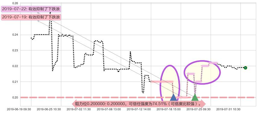 飞鱼科技阻力支撑位图-阿布量化
