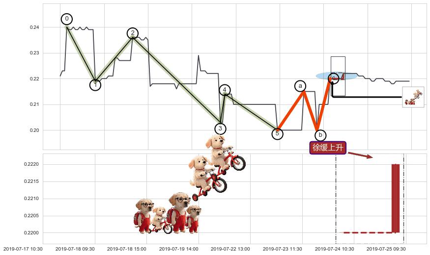 徐缓上升+上涨两颗星 | 上涨三颗星+锤头线（锤子线）+两红夹一黑+绵绵阴跌|下跌不止 ➕ 调整浪ABC