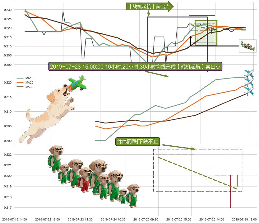绵绵阴跌|下跌不止 ➕ 【战机起航】卖出点